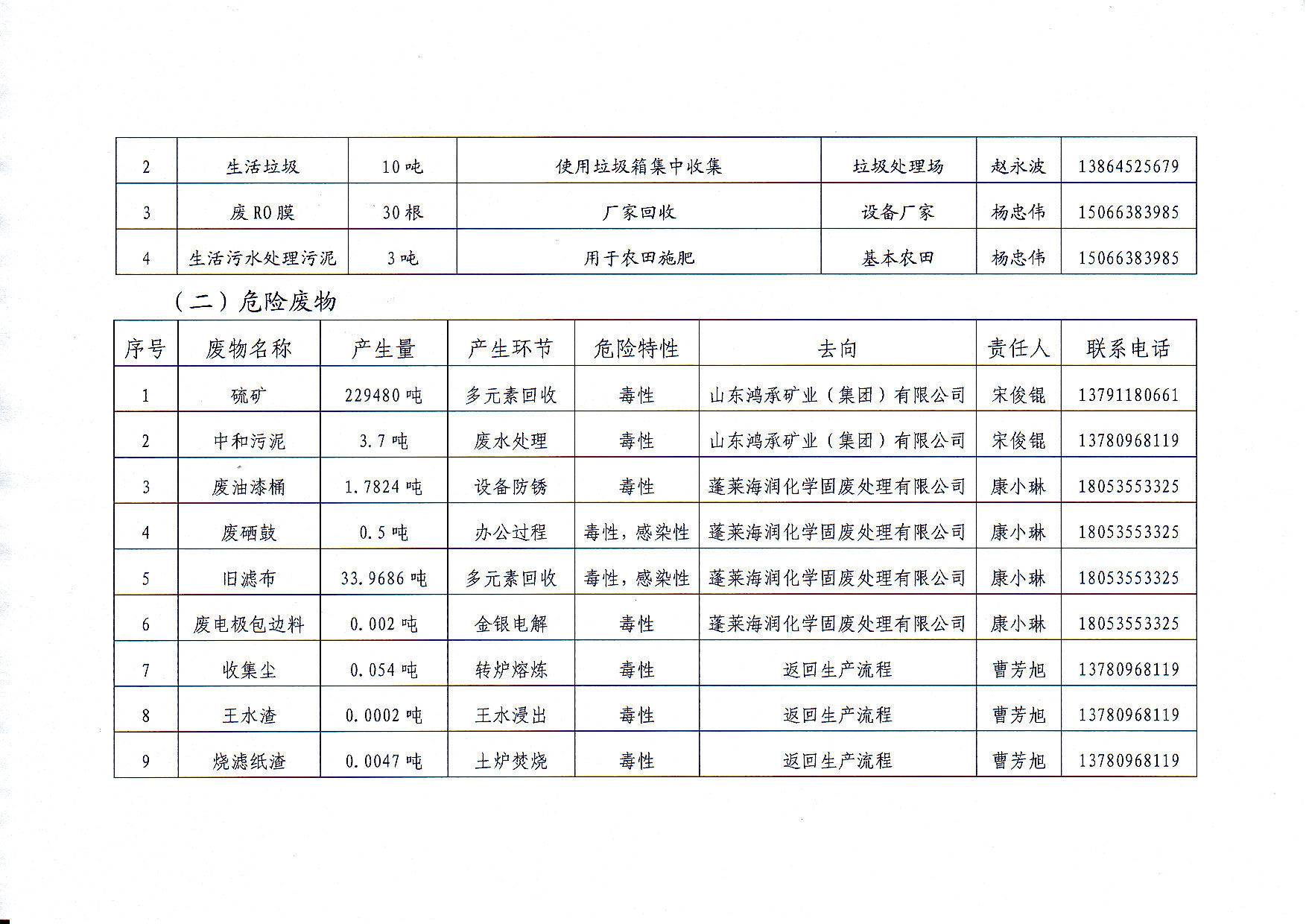 中矿金业股份有限公司 固体废物污染防治信息