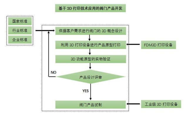 3D打印技術(shù)快速靈活 助力泵閥產(chǎn)業(yè)創(chuàng)新升級(jí)