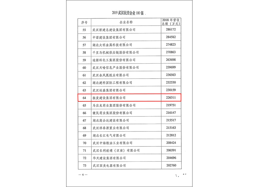 【喜报】振发建设集团再登“2019年武汉民营 企业100强”榜单