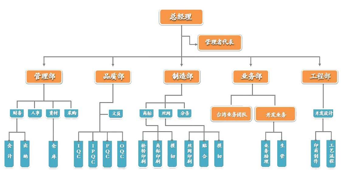 組織架構(gòu)