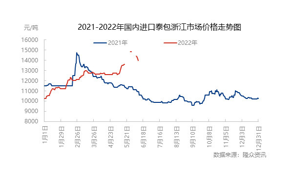 上半年天然膠乳供應(yīng)面走強(qiáng) 下半年需求能否帶來(lái)反彈