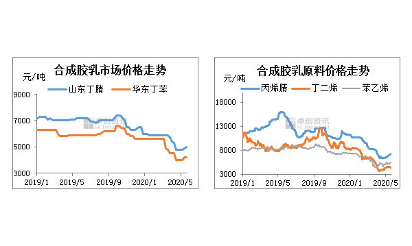 二季度合成膠乳價(jià)格止跌企穩(wěn)