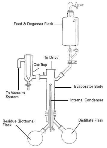 The basic structure of AISHENGKE wiped film molecular distiller