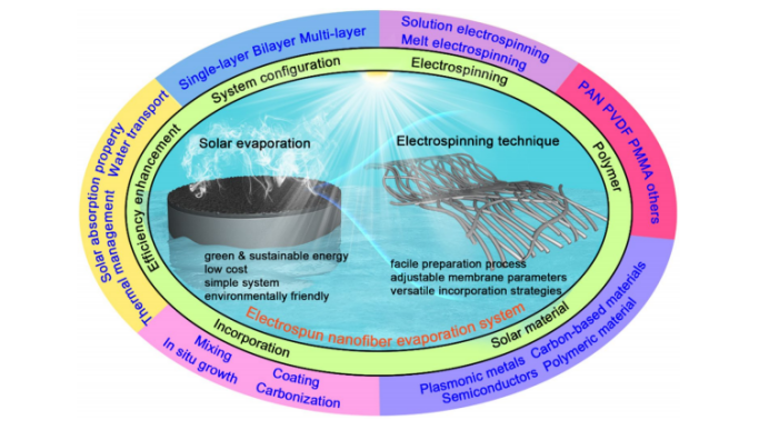 纳米纤维与太阳能的相遇：电纺技术引领太阳能蒸汽发电