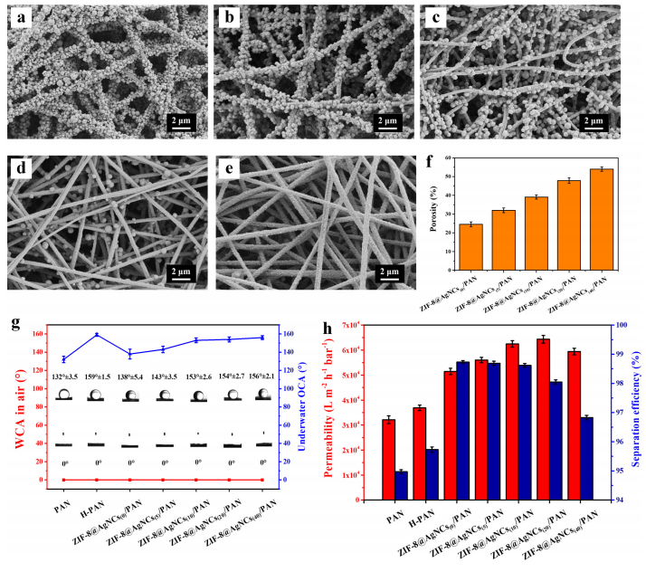 电纺纳米纤维用于污水处理:具有高效抗菌和乳液分离的复合聚丙烯腈纳米纤维