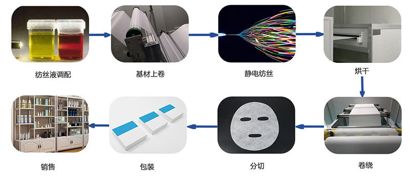 面膜基本制作流程