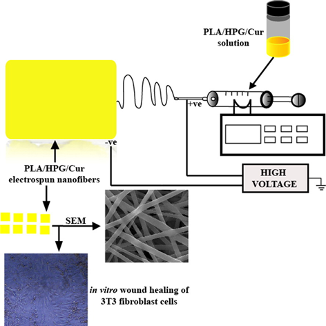 静电纺PLA纳米纤维创伤敷料：抑菌、透气、可降解
