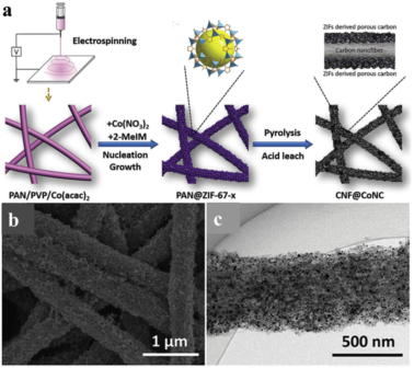 综述：静电纺氮掺杂碳纳米纤维用于电催化