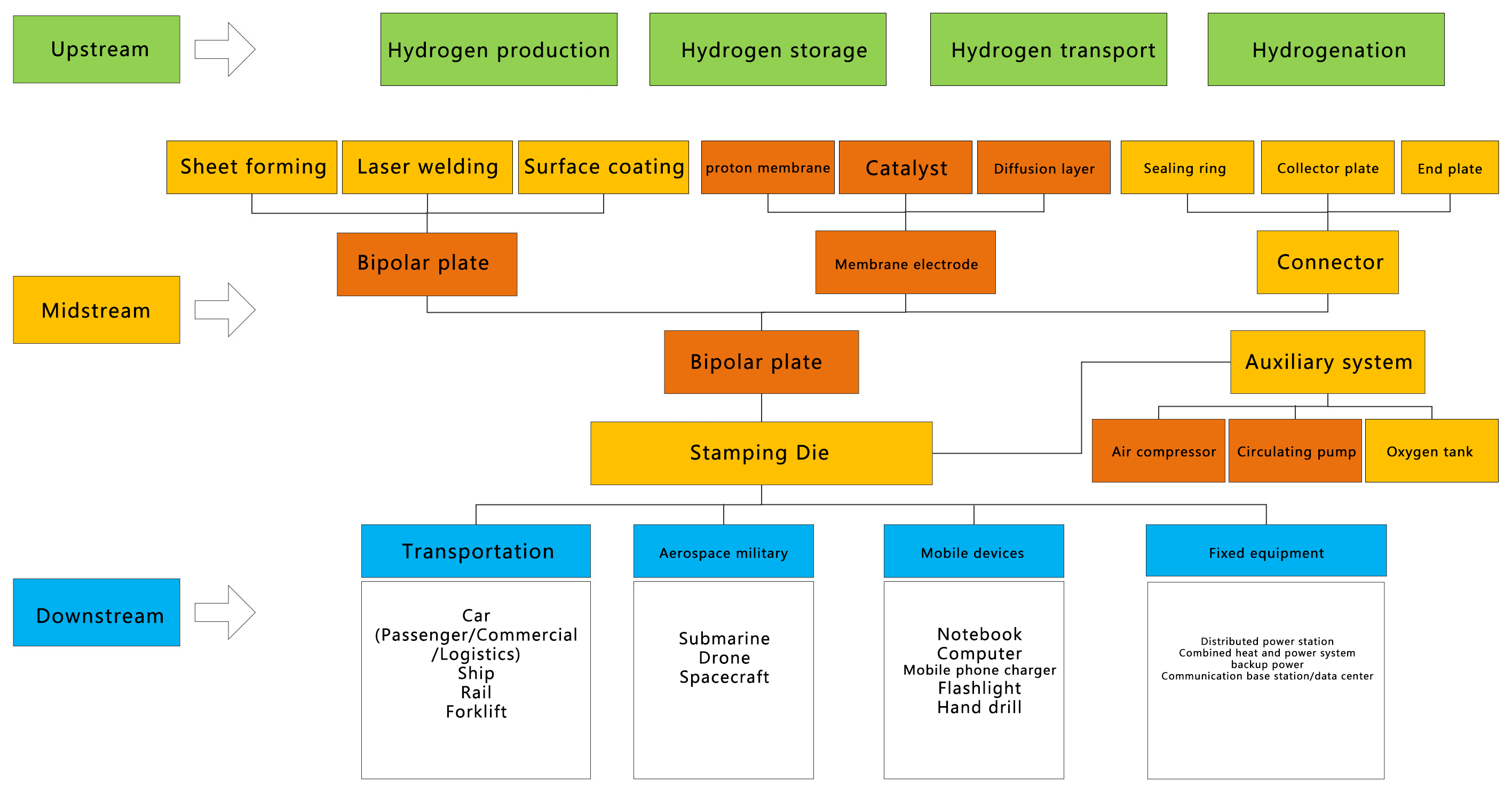 Industrial chain