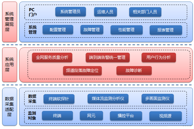 贵广网络应用广电大数据