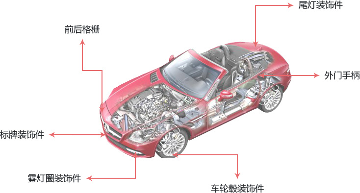汽车外饰件