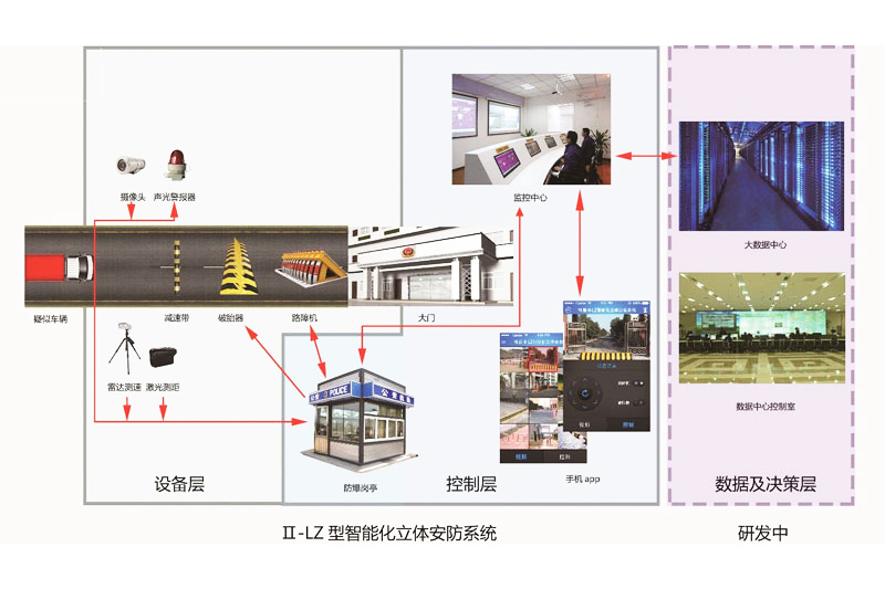 智能化立体安防系统