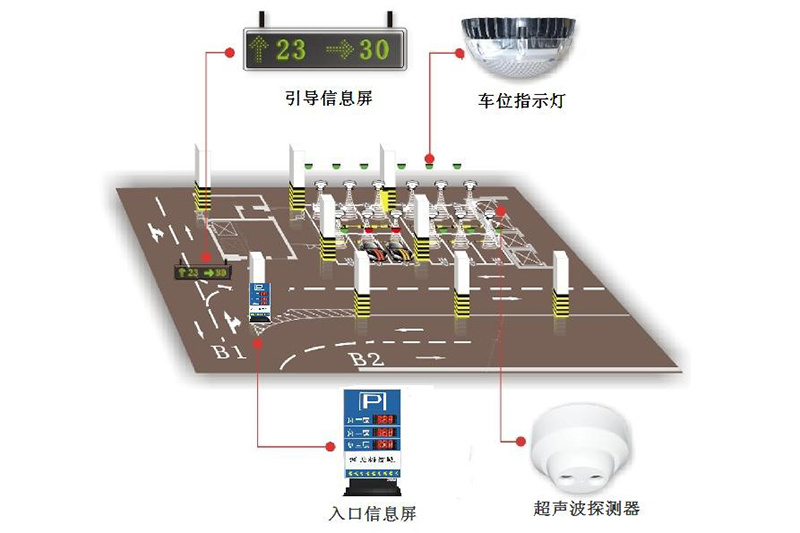 智能停车场车位引导系统