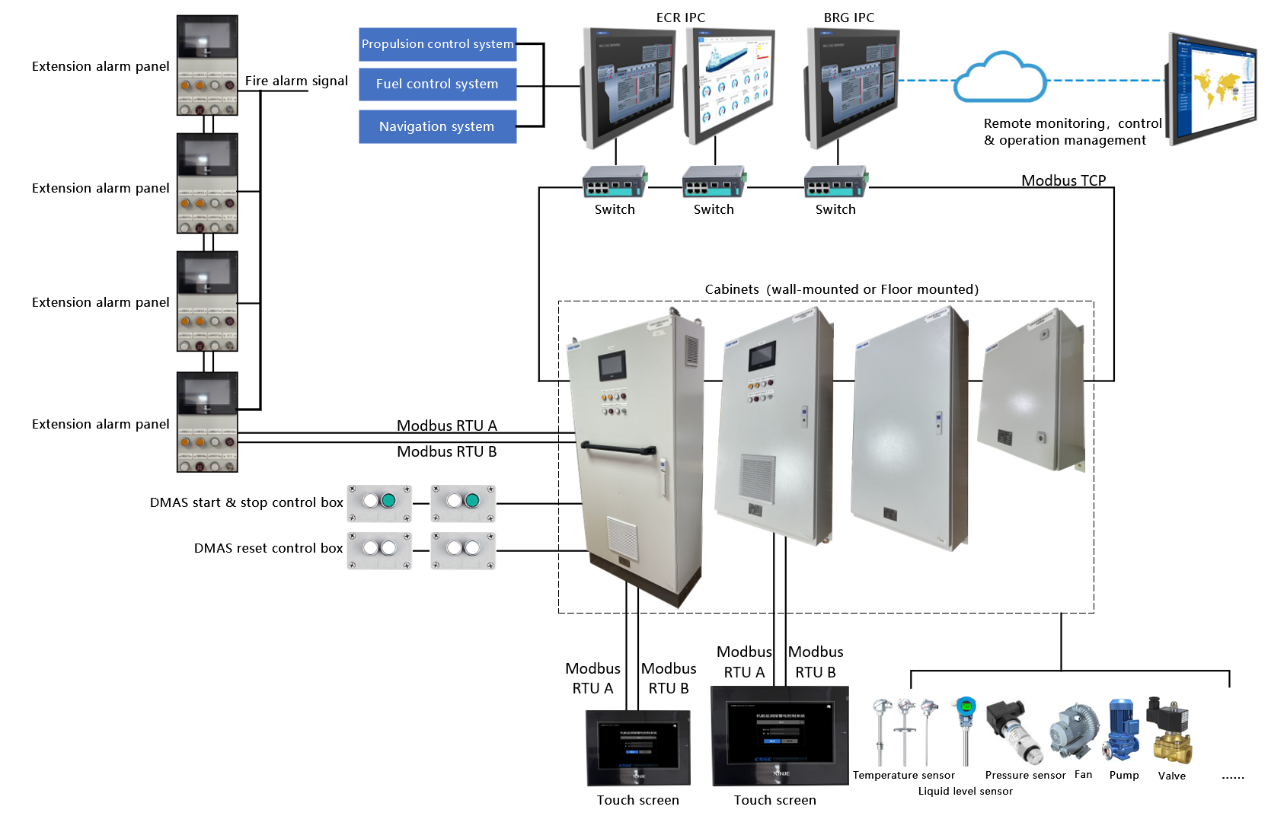 CMC-IAMCS-A01 Engine Room Monitoring and Alarm System-FOG Compass-FOG ...