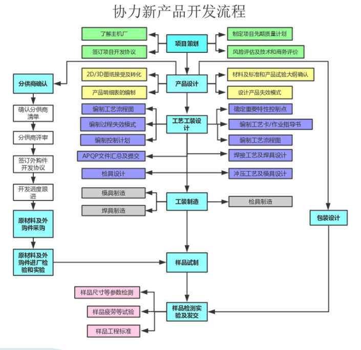 新產(chǎn)品開(kāi)發(fā)流程