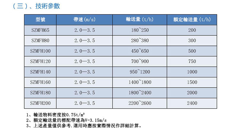 SZMFH系列全密封回拋式多點卸料帶式輸送機