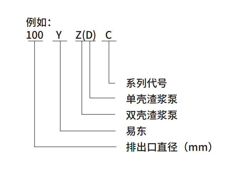 型号说明