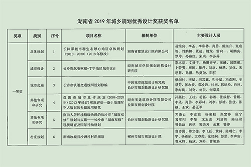 我院榮獲兩項省級大獎