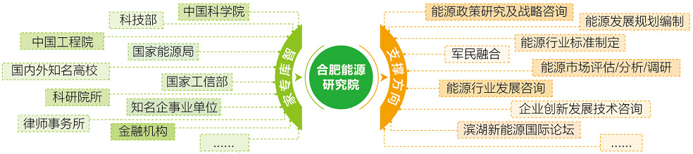 智庫中心