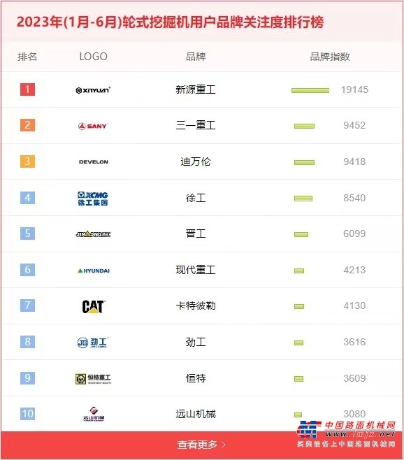 Fujian Xinyuan Heavy Industries Co., Ltd. Stays at the Top of Wheel Excavator Users' Brand Attention Ranking in the First Half of 2023