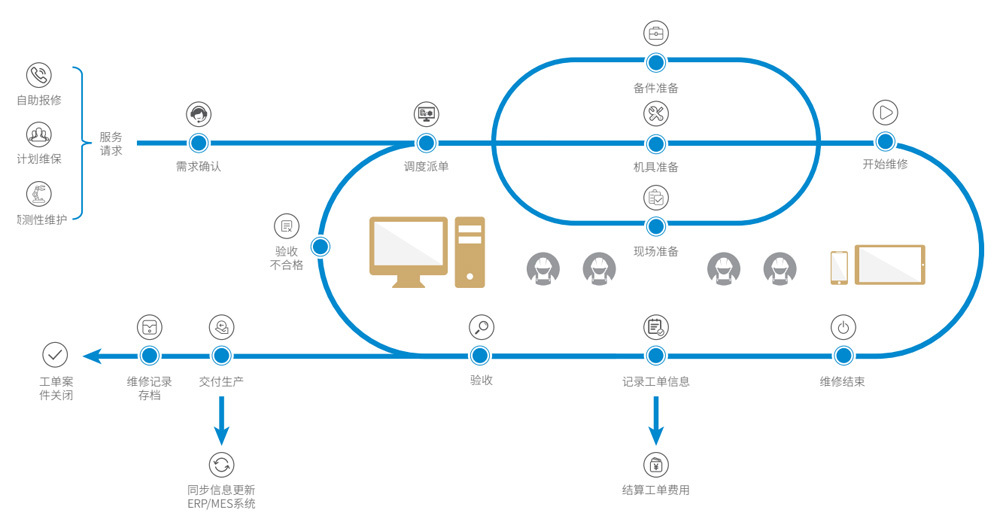 工单发起、派工、执行到完成全流程闭环管理