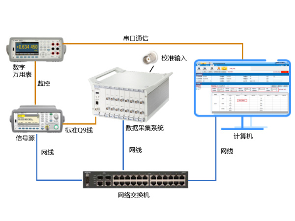 高精度程控自动校准系统