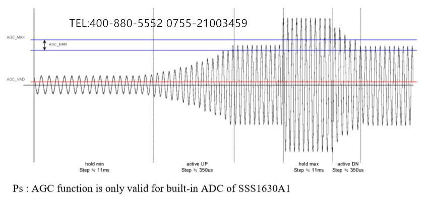 SSS1630A1自动增益控制(AGC)2