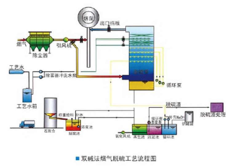 雙堿法