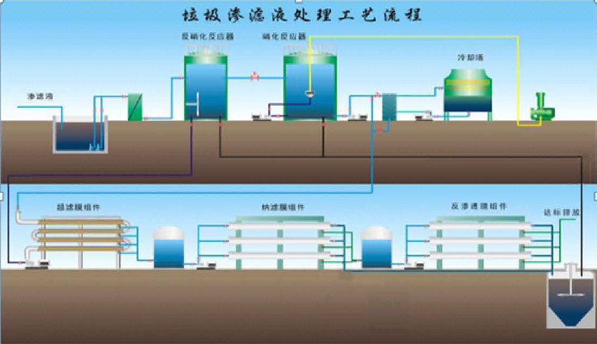 垃圾滲濾液處理