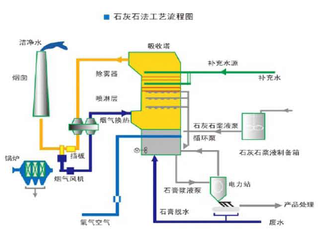 石灰（石）/石膏法