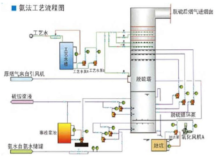 氨法脫硫(FGD)系統(tǒng)