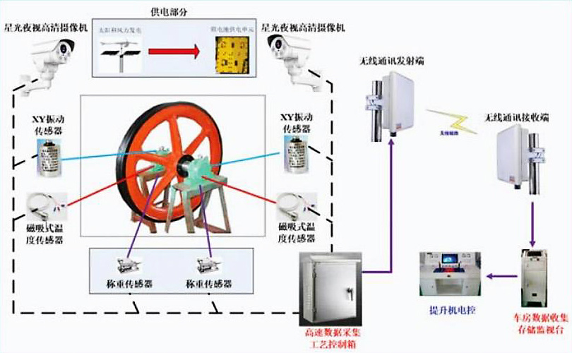 提升機(jī)全方位安全在線監(jiān)測(cè)系統(tǒng)
