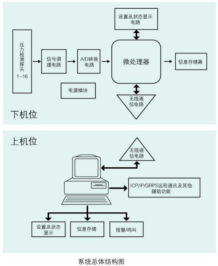 摩擦式提升機(jī)鋼絲張力差監(jiān)測(cè)裝置