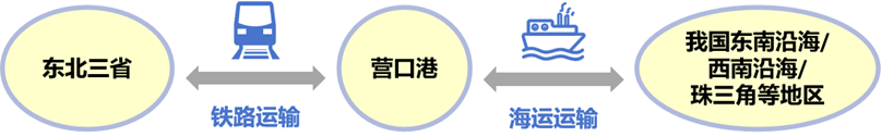 遼寧省國際貨運代理協(xié)會