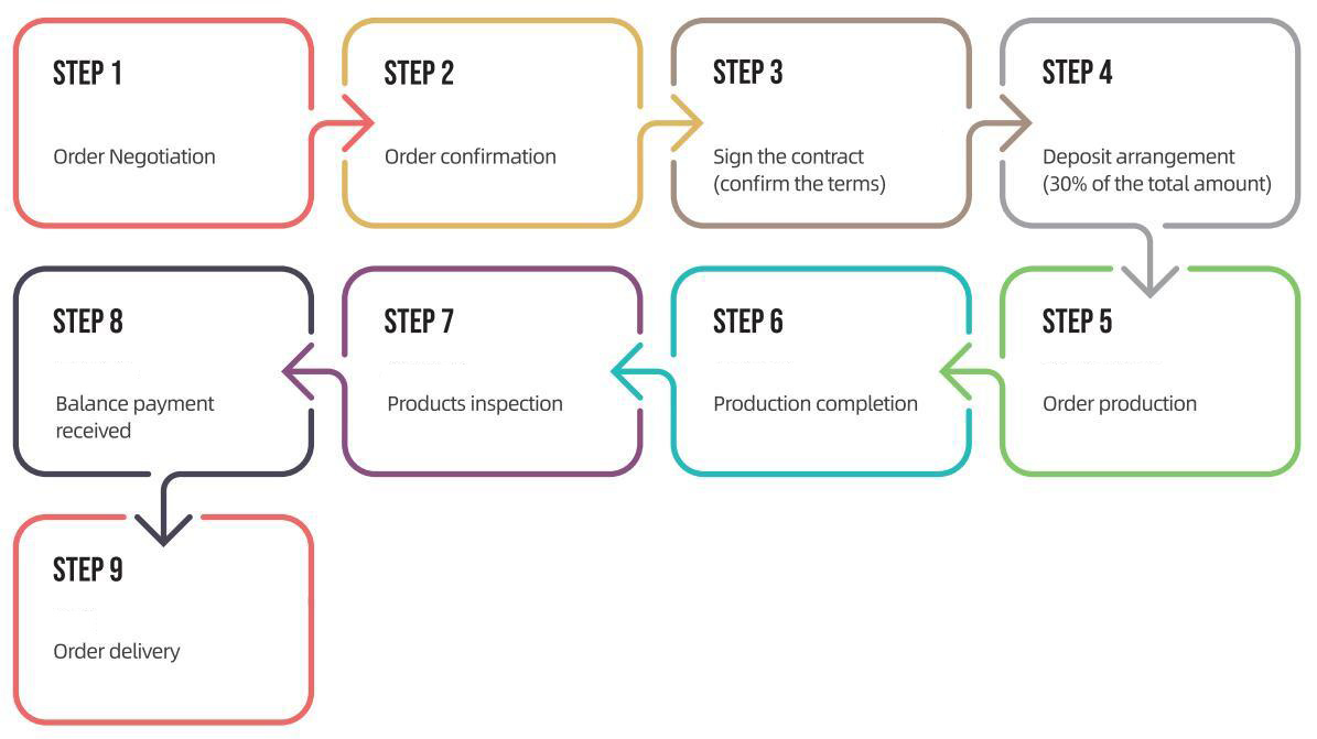 Service process