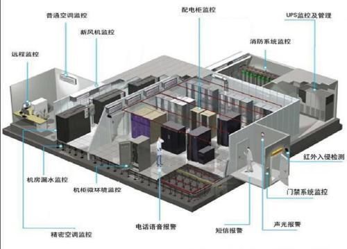 机房动力及环境监测