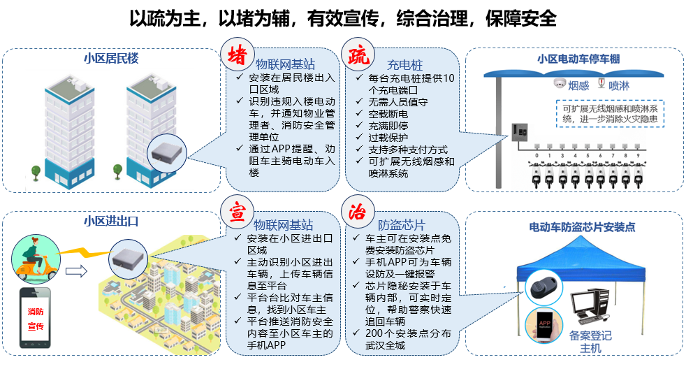 上海秀派社区电动自行车管理整体解决方案