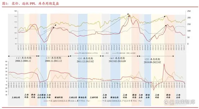 Paper industry research report: demand recovery guides cycle deduction, the layout is at the right time