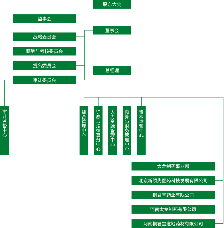 组织架构