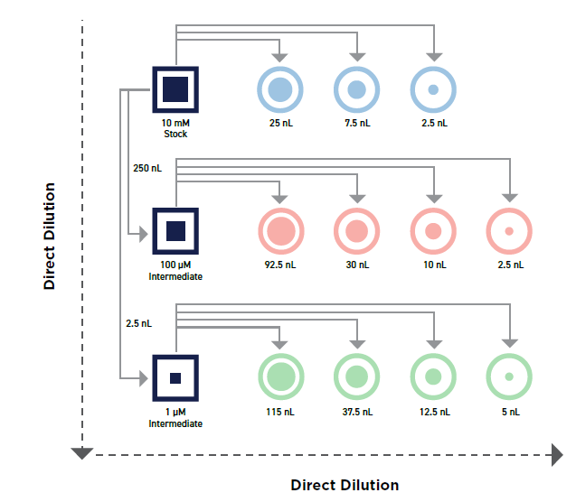 Bioassay and Crystallography Applications for Echo Liquid Handlers