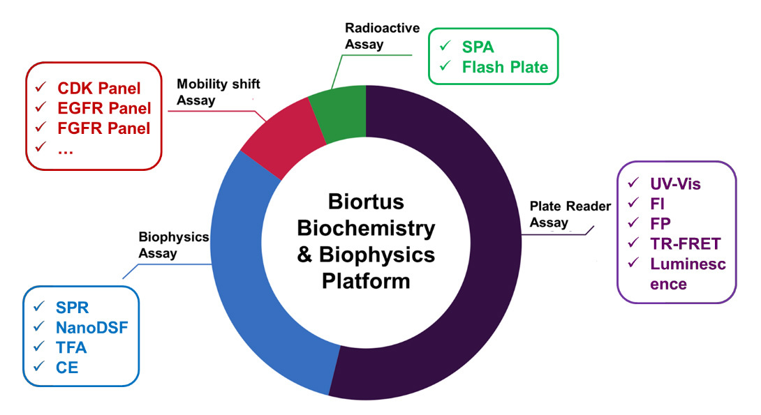 Biortus