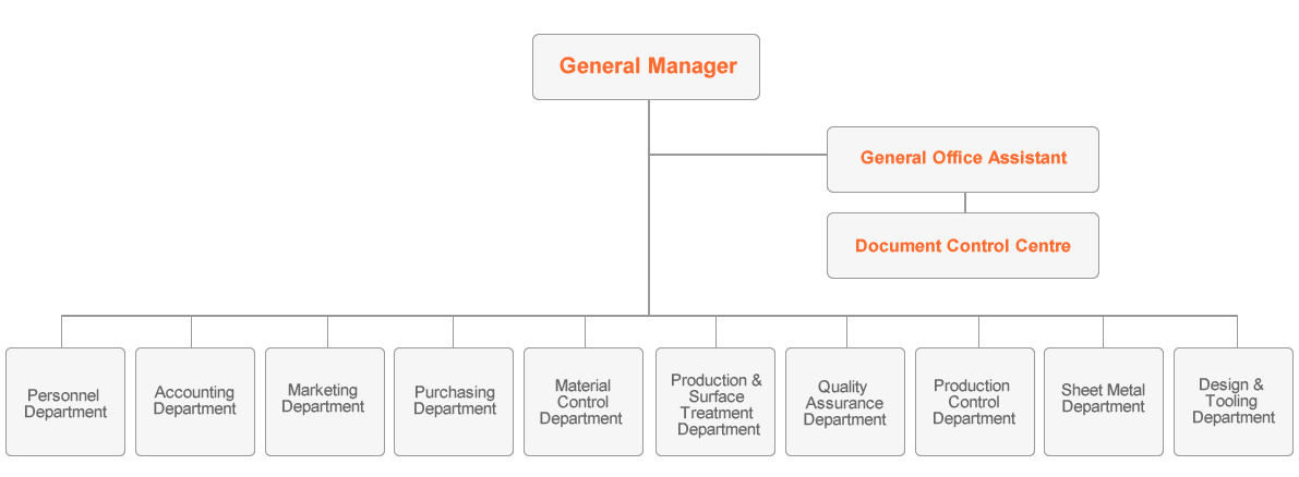 Organization chart  