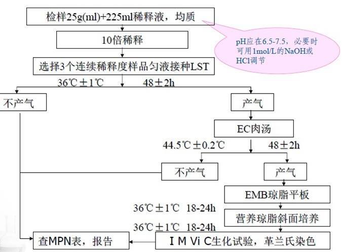 大腸埃希氏菌MPN計(jì)數(shù)法圖