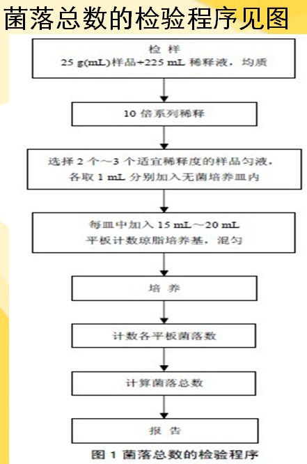 菌落總數(shù)的檢驗程序見圖