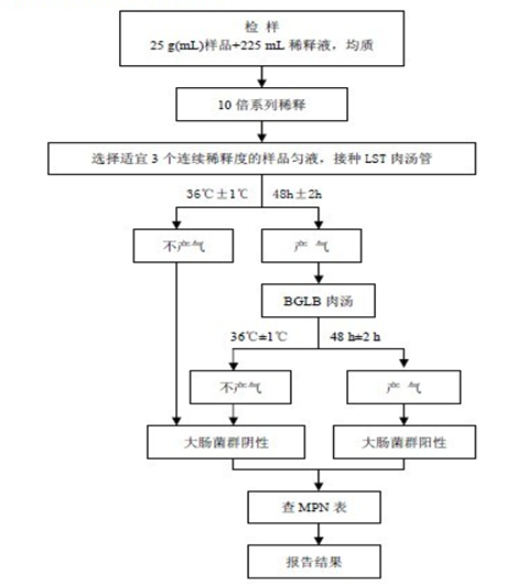 大腸菌群MPN 計(jì)數(shù)法檢驗(yàn)程序圖