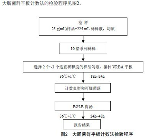 大腸菌群平板計(jì)數(shù)法檢驗(yàn)程序圖