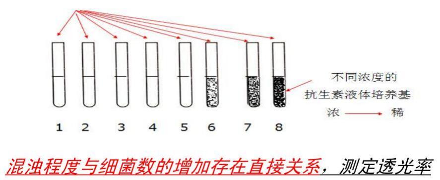 【抗生素檢測比濁法圖