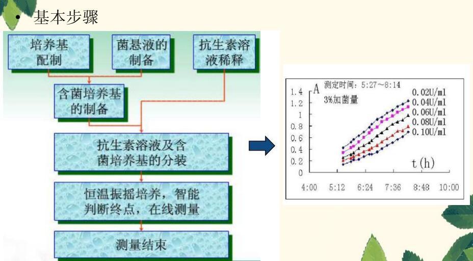 【抗生素檢測比濁法圖基本步驟圖