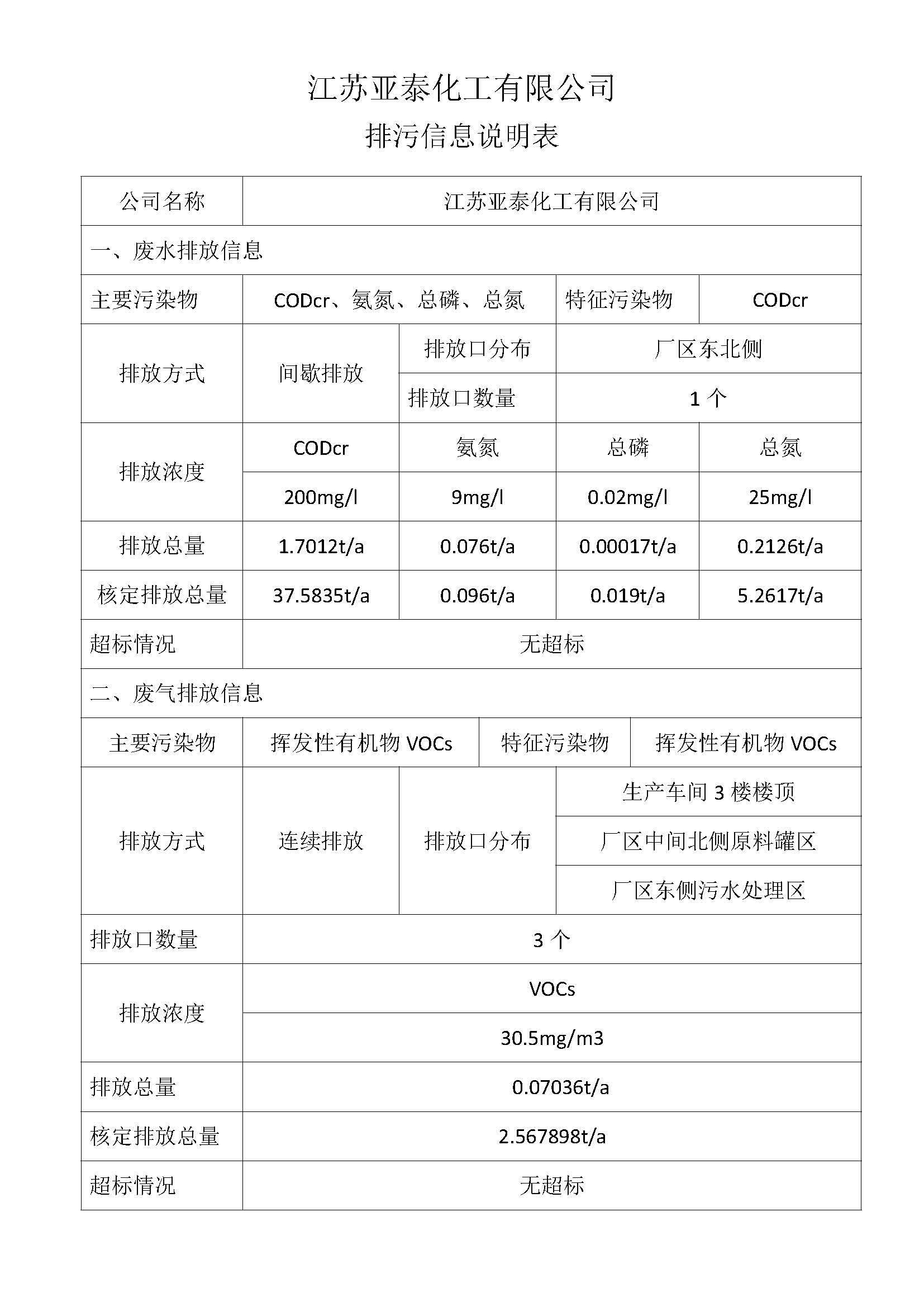 Jiangsu Yatai Chemical Co., Ltd. environmental basic information announced