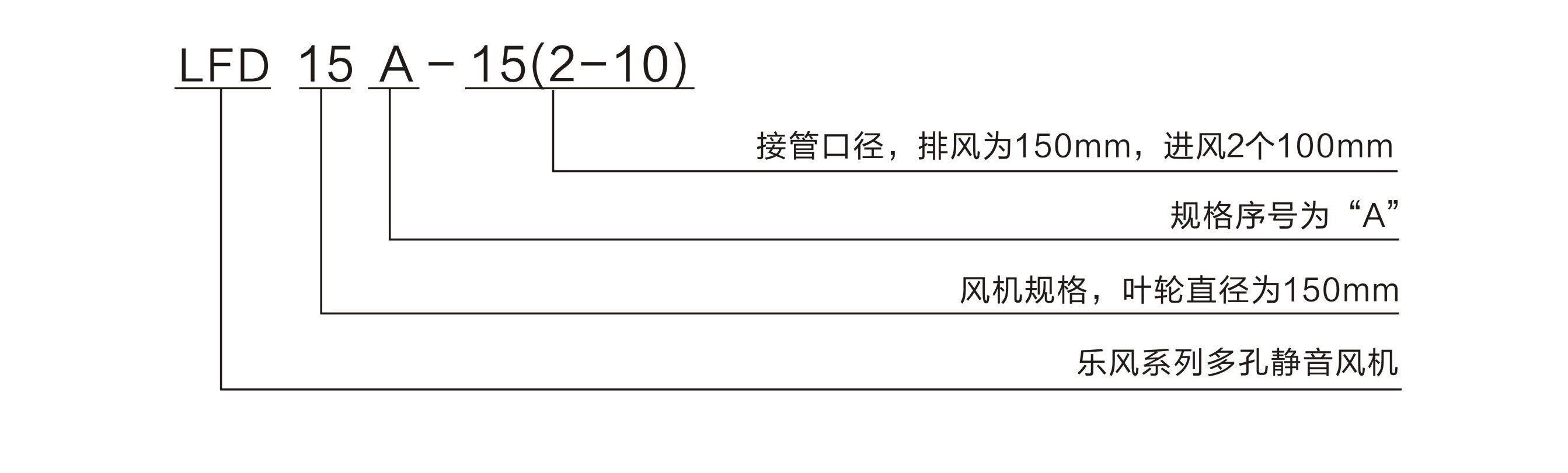 风机外形尺寸表（mm）